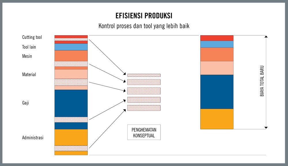 Fakta tentang Efisiensi Produksi Manufaktur Dewasa Ini